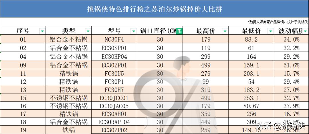 苏泊尔炒锅小知识,苏泊尔炒锅ec30jc05和ec32jc06