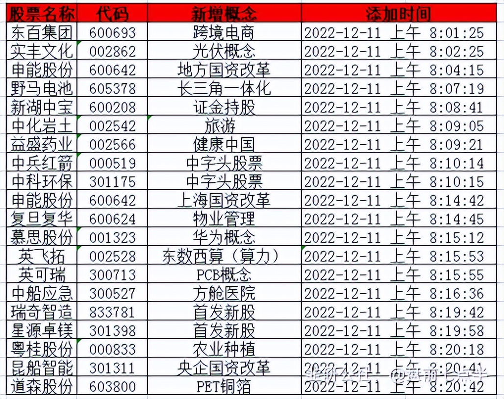 12月27日美股盘前要闻,2022年12月9日盘前梳理