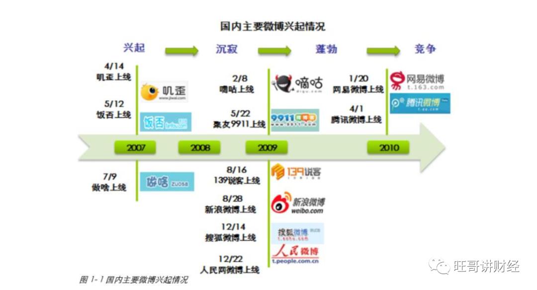 新浪微博面临的困境,微博复活榜怎么看