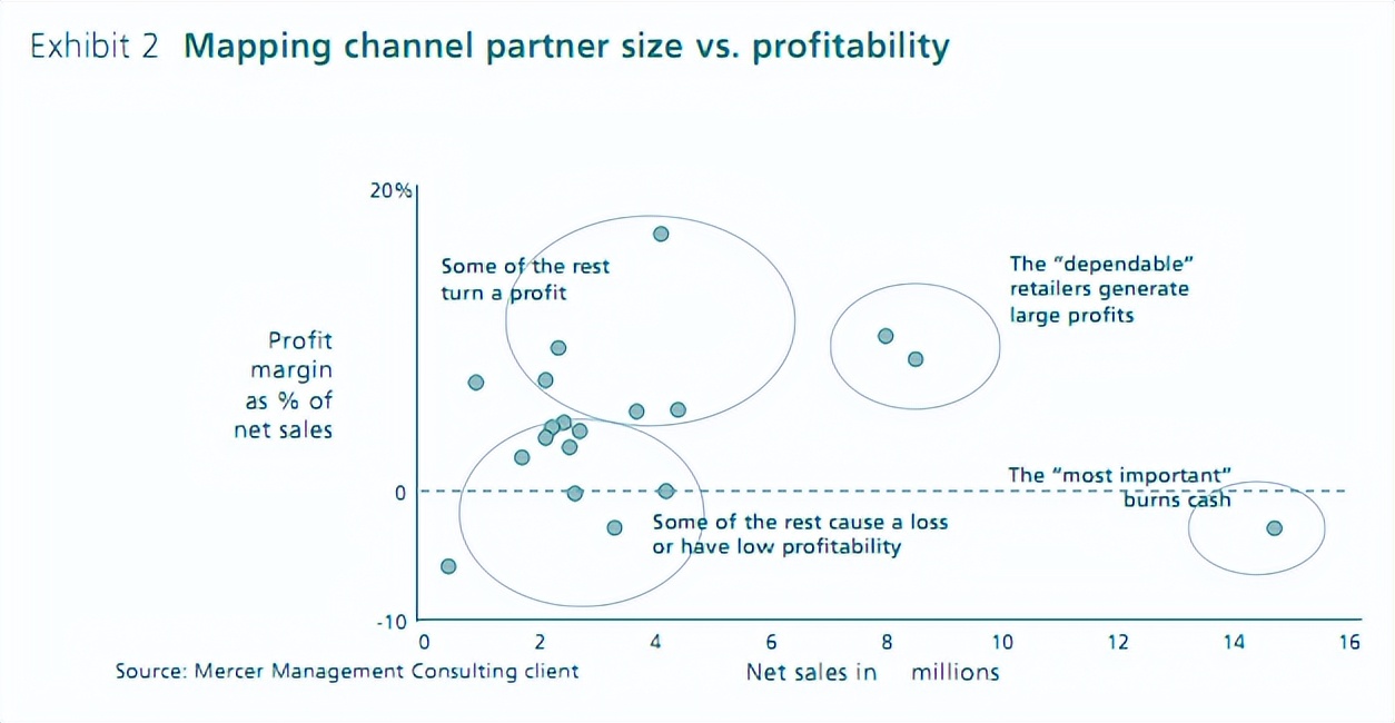 做出正确选择的必要条件,数据分析的渠道策略