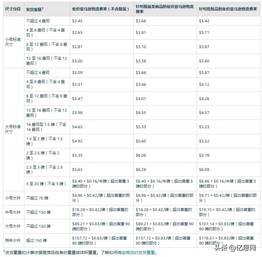 亚马逊新政佣金大调整,亚马逊新政策最新消息对物流影响