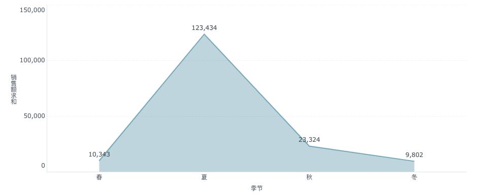 销售数据分析的五个思路,销售数据分析怎么做最直观