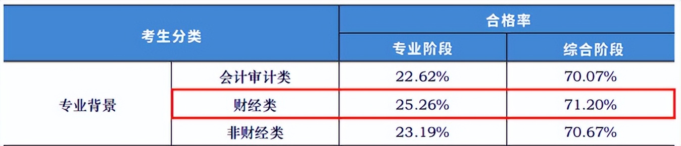 中注协cpa通过率,中注协公布2023年cpa考生考后数据