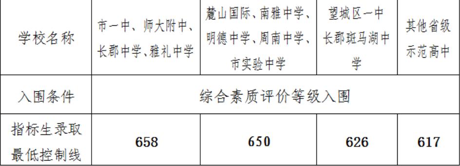 2018长沙各校中考录取最低分,长沙中考四大名校要到多少分