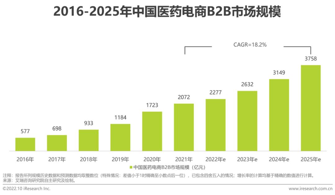 b2b医药电商,b2c医药电商行业研究
