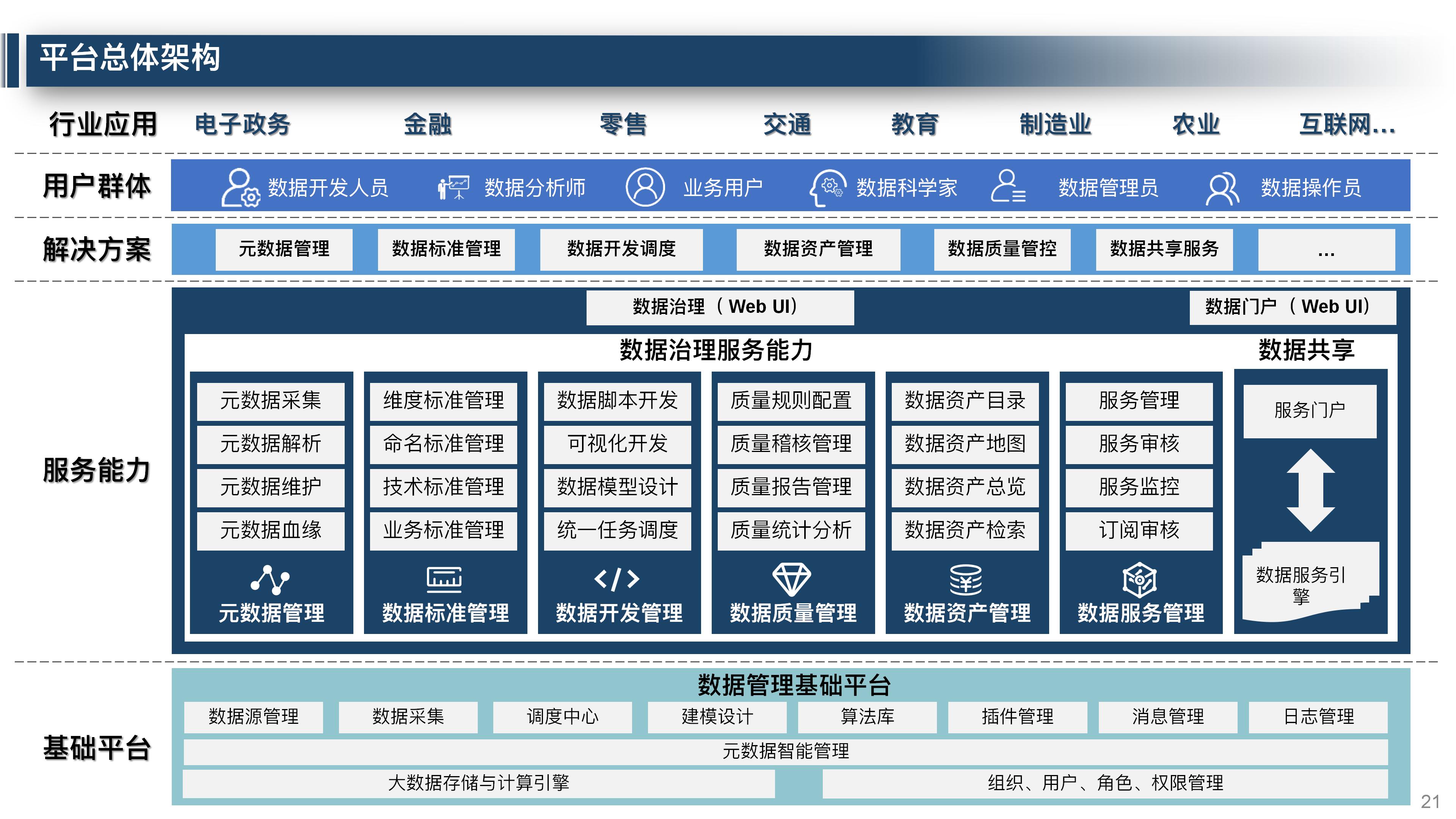 大数据平台数据治理整体解决方案,大数据平台运营维护体系