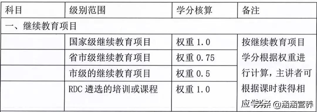 什么是注册营养师？考证后如何进行继续教育？