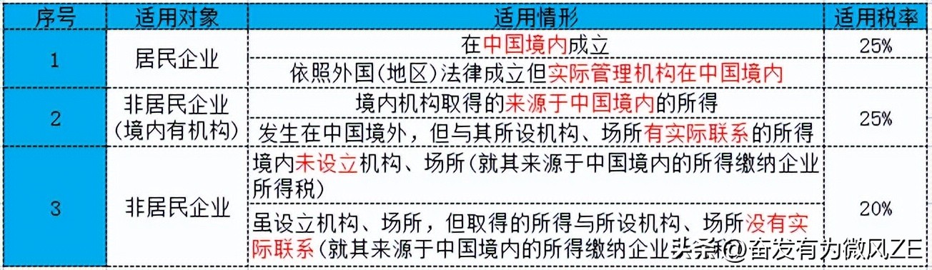 小微企业如何计算所得税,小微企业总额计算方法