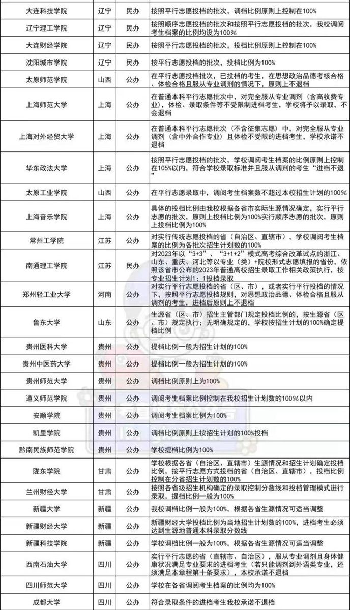 不退档的高校名单,2023年承诺不退档的74所院校