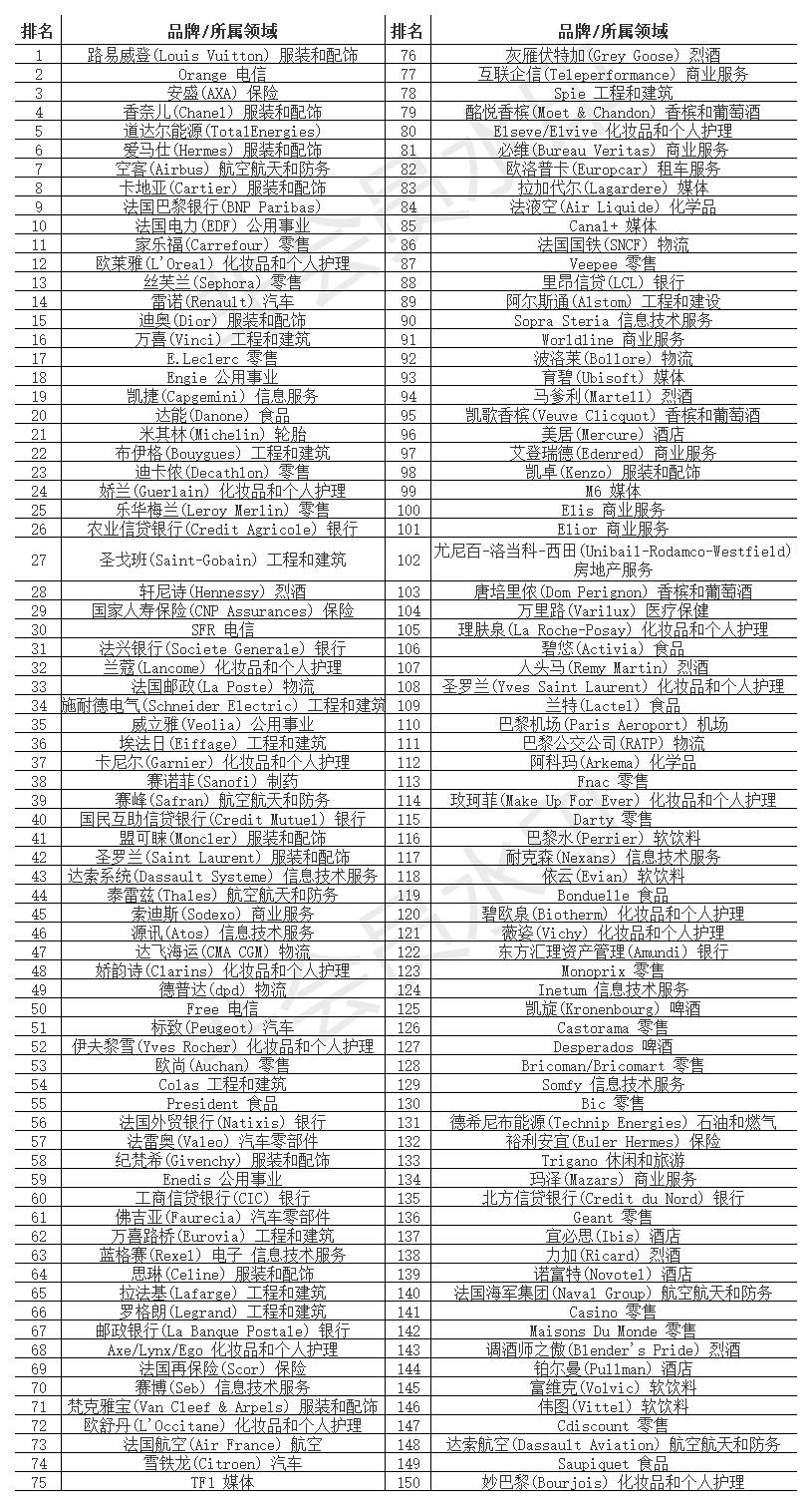 香奈儿比爱马仕高端,法国知名品牌有爱马仕香奈儿