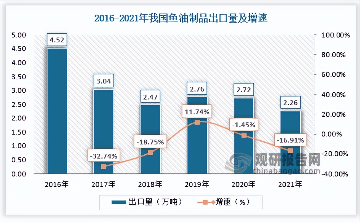 鱼油产品趋势,中国深海鱼油市场