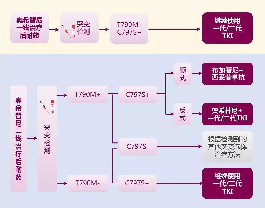 奥希替尼耐药后做哪些基因检测 (一文解析奥希替尼耐药最新方案)