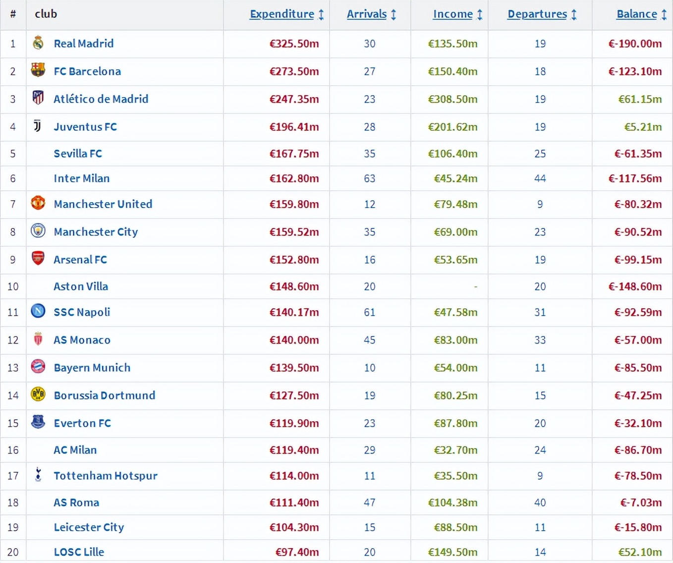买买买！今夏15队转会支出超1亿欧，仅次于2019年，英超10队