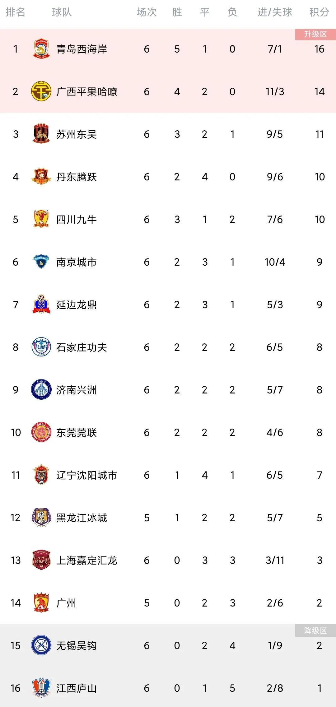 中甲积分榜最新排名赛程,中甲最新积分榜青岛对沈阳比分