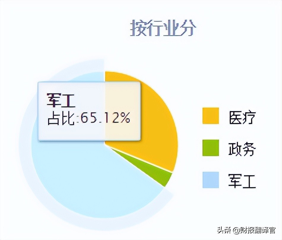 军工利润最高的股票,军工股盈利能力前十