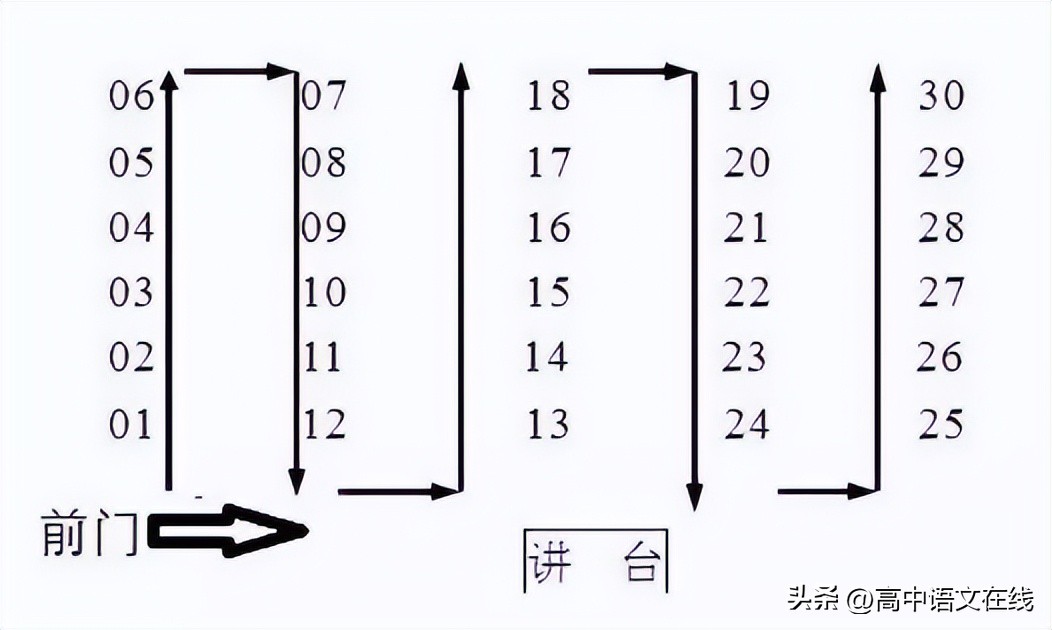 高考座位是按照报名序号安排的吗,高考座位号排法图解