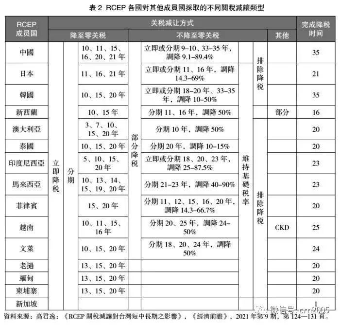 海峡两岸谈rcep,rcep对台湾的影响