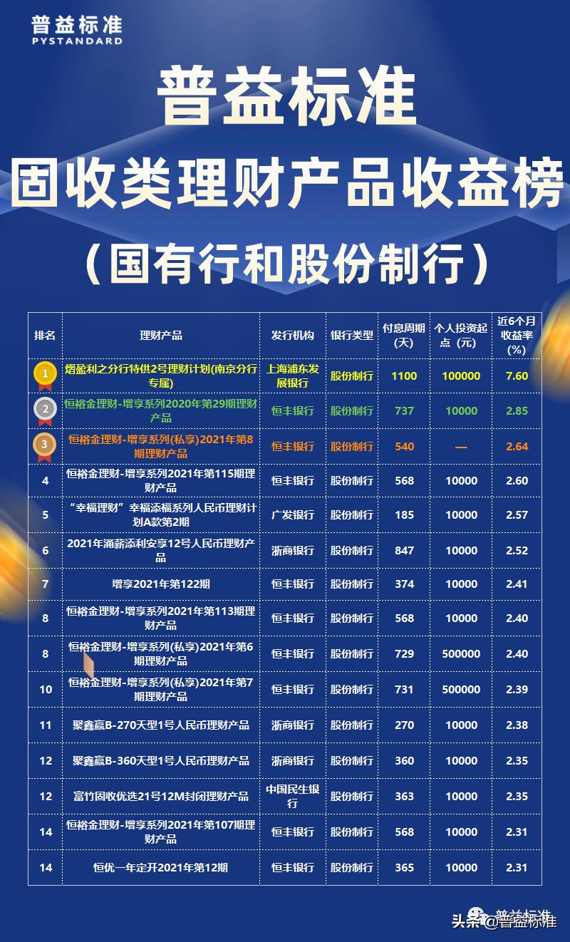 2022年6月固收类理财产品收益榜：农商行占半壁江山