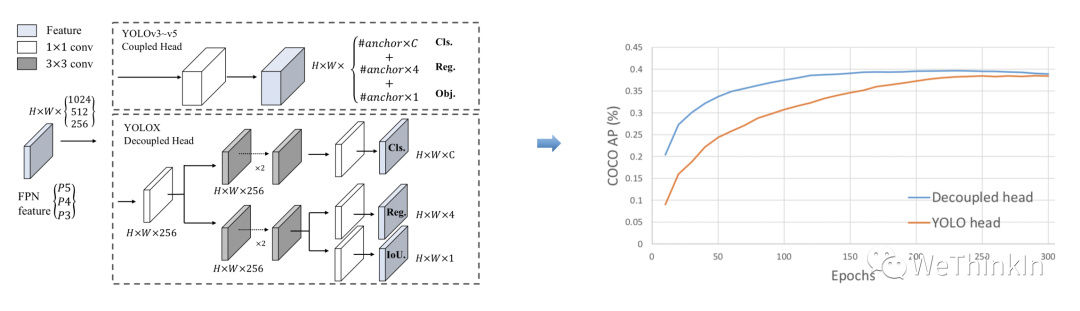 「MakeYOLOGreatAgain」YOLOv1-v7全系列大解析（Head篇）