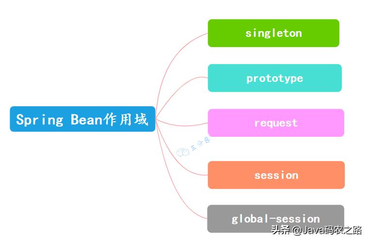 面渣逆袭：Spring三十五问，四万字+五十图详解