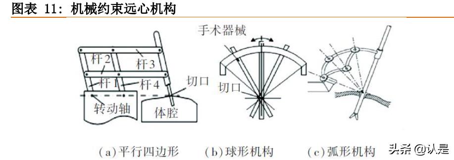 手术机器人研发历程,手术机器人现状及趋势