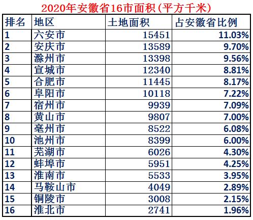 中部六省安徽优势,2023年安徽各市综合实力