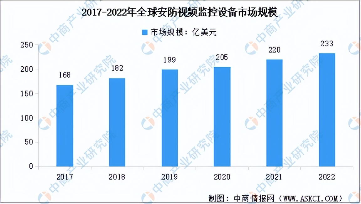 智能安防市场报告,2023年智能安防行业排行榜前十名