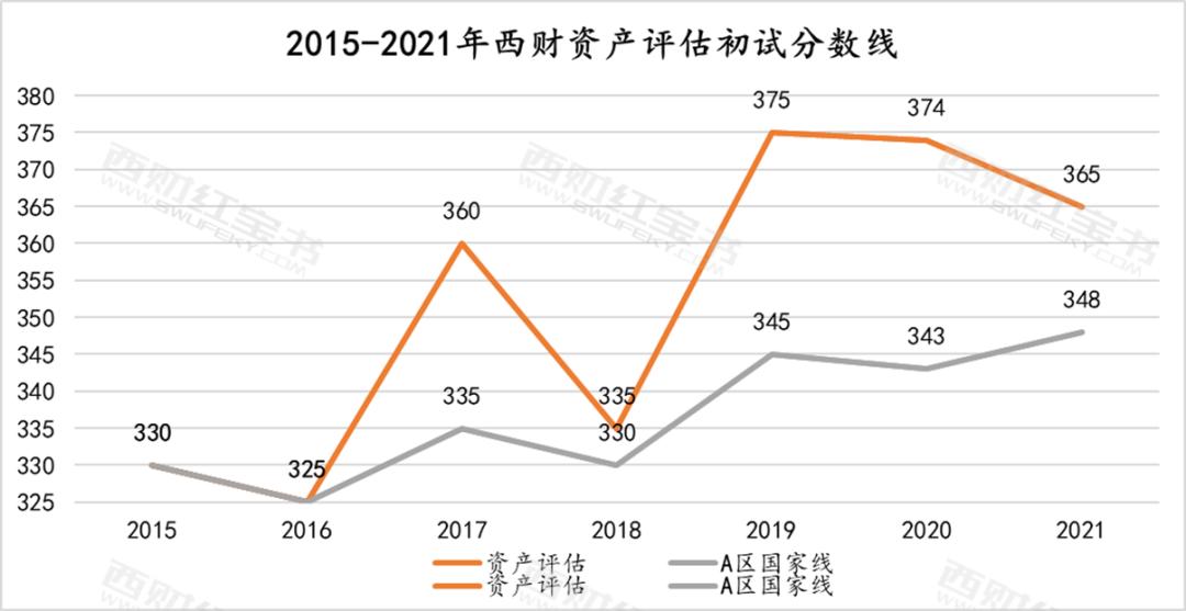 西财金融学考研书目,西财资产评估专业课大纲