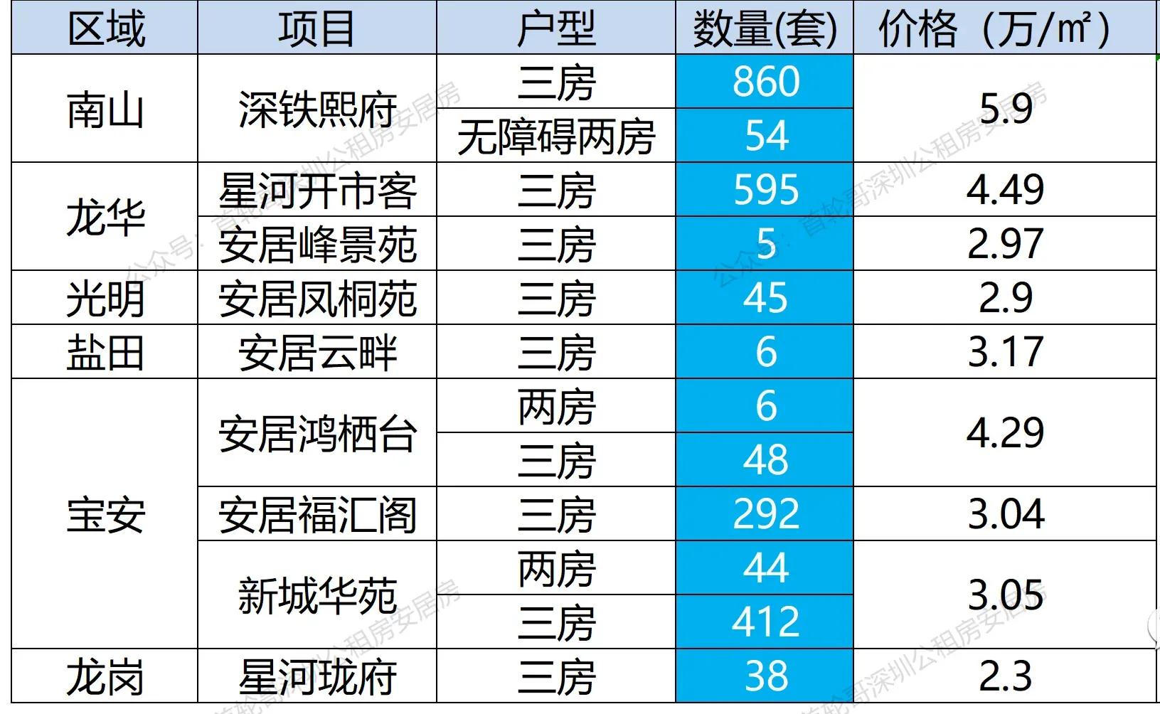 2023年会有几批可售型人才房,30套人才房出售