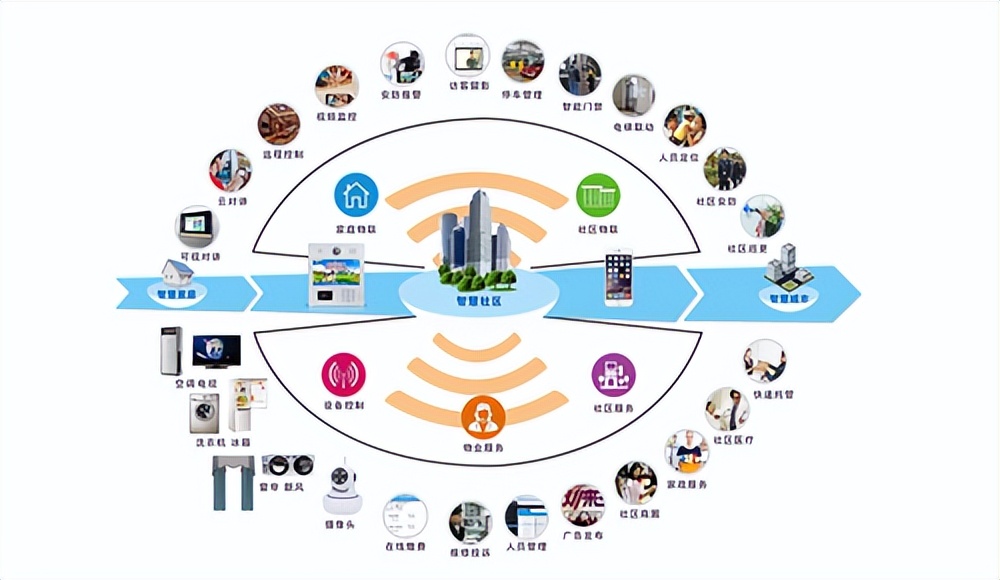 智慧社区数字安防,智慧社区安防