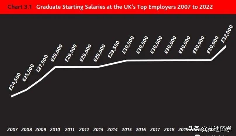中国赴英留学生暴增,海量工签,薪资再创新高,永居机会大增