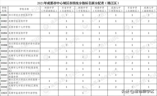 哪些小区可以上七中,成都锦江区7中育才对应的楼盘