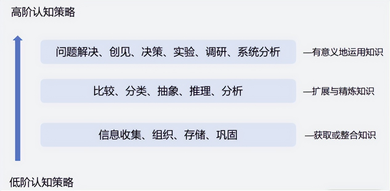 训练高阶思维促进深度学习,深度学习发展学生的数学高阶思维