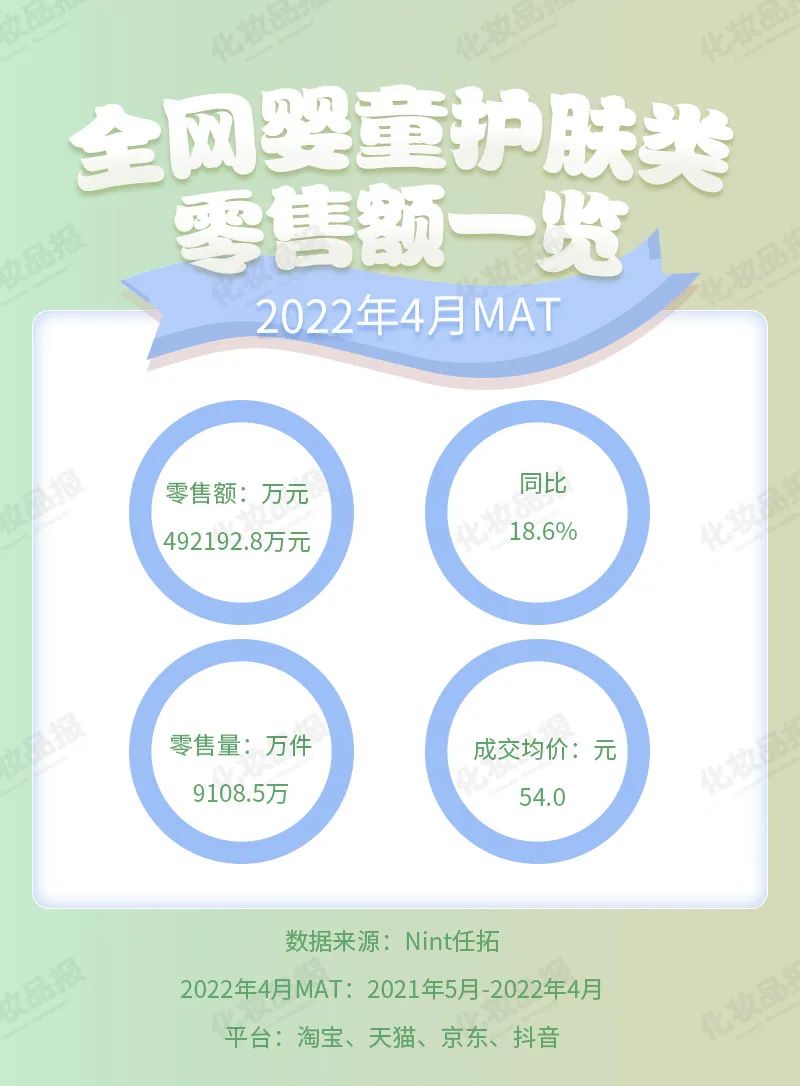 母婴护肤新趋势,千亿母婴护肤品市场