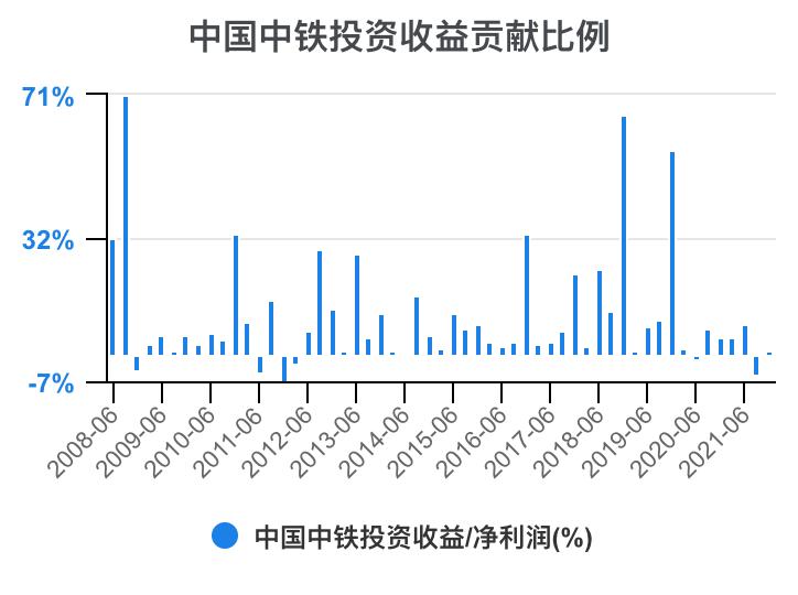 中铁各局财务报表分析2020,中国中铁深度分析最新