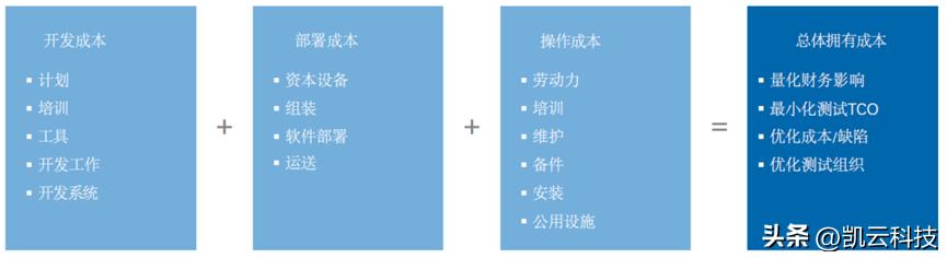 是测试专家也是“成本控制”高手，秘诀就是这个模型