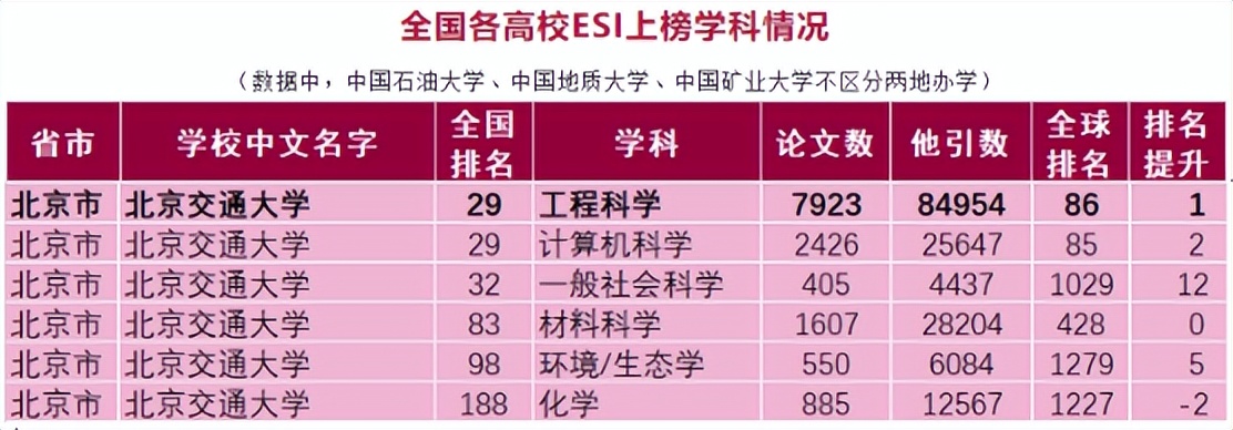 交大排名重回全国前六,上海交大世界排名和国内排名