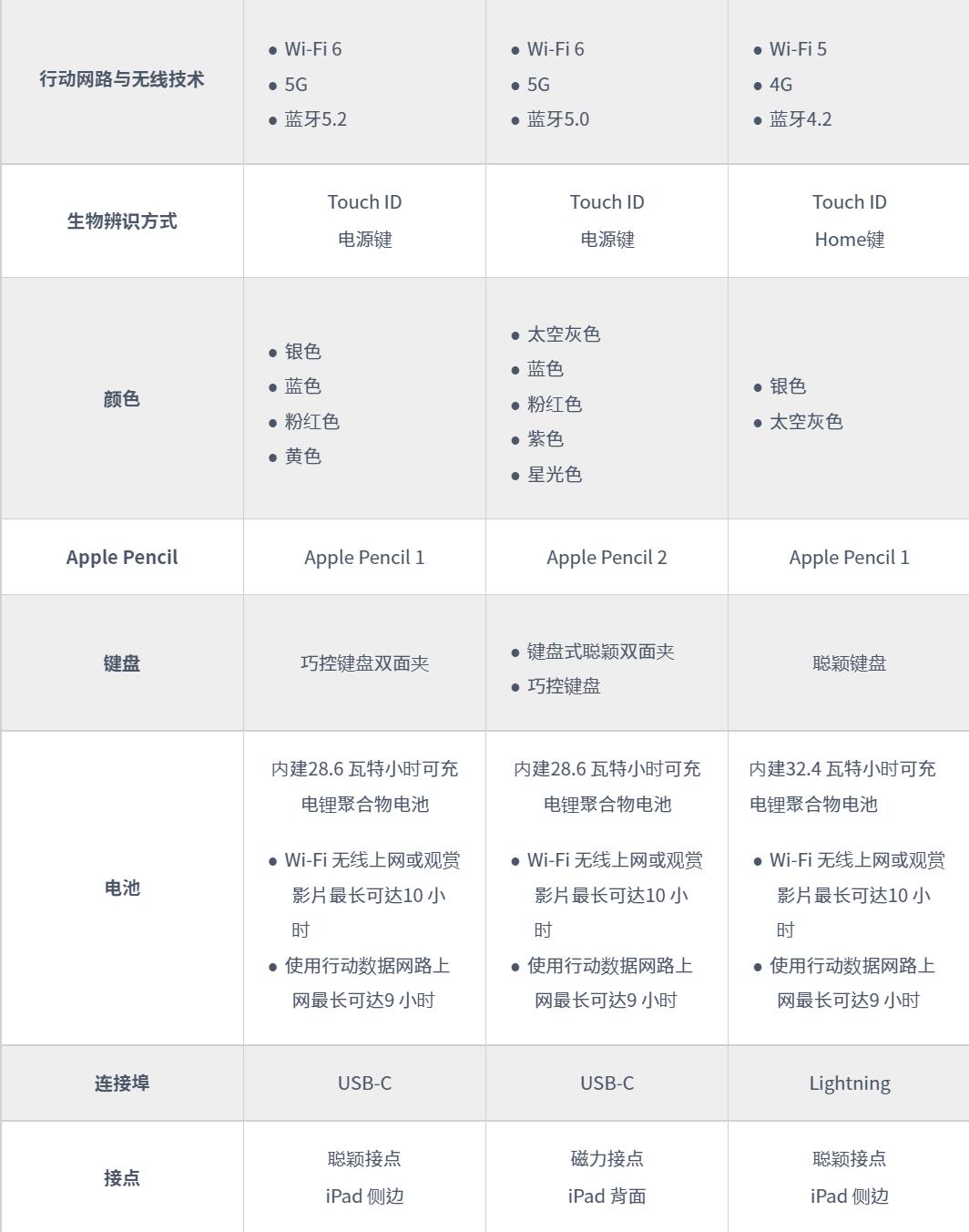 ipad10和ipad9代哪个值得买,全新ipad10.2