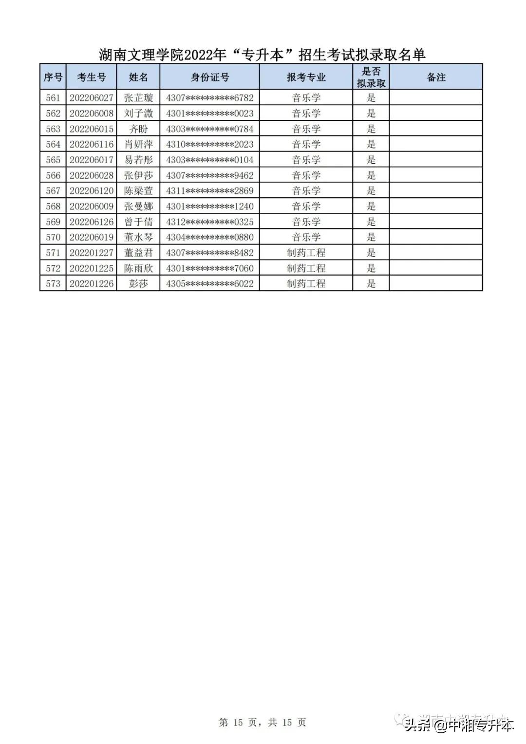 湖南文理学院2022年专升本,湖南文理学院专升本2022拟录取