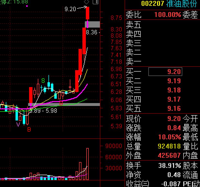 原油板块潜力股,价值股挖掘