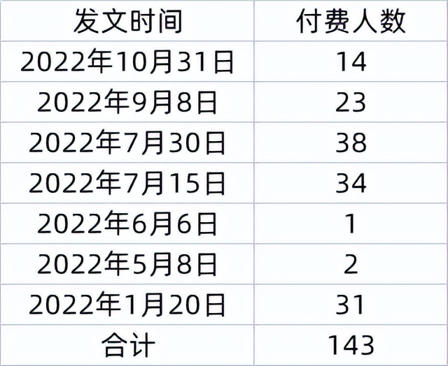 公众号付费文章阅读量高吗,公众号文章10万阅读量多少钱