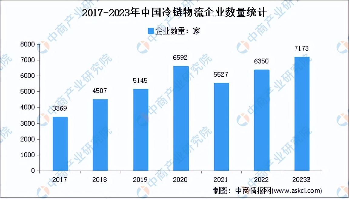 国家投资冷链物流2023规模,2022-2027年中国冷链物流行业