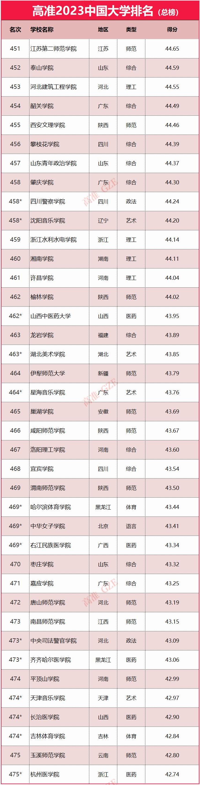 2023年985大学排名,2023年qs大学排名最新