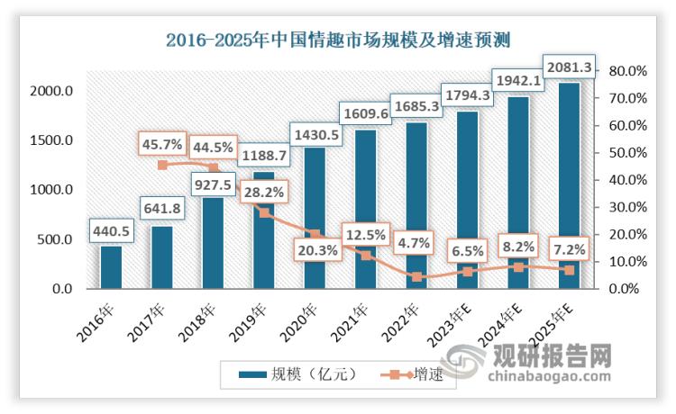 中国情趣行业品牌现状,成人用品行业模式