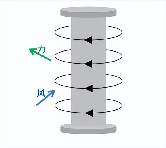 「科普船舶」如此“拉风”？！转筒帆是个什么帆？