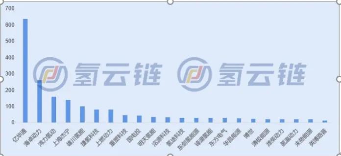 大连新源动力燃料电池系统,氢能源里的宁德时代新源动力