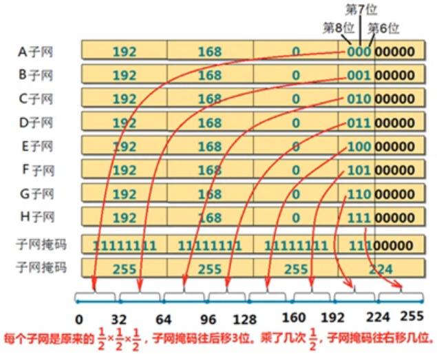 为什么要划分子分部,为什么要划分公网和私网