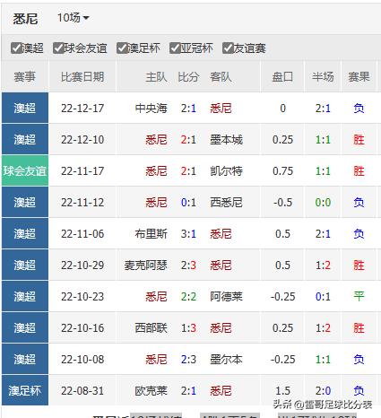 数据发布-澳超-悉尼FCvs麦克阿瑟FC+西部联vs墨胜利-20221223
