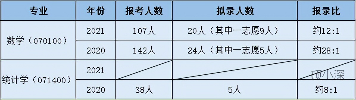 深圳大学统计学考研试卷总分多少,深圳大学应用统计学考研分数线