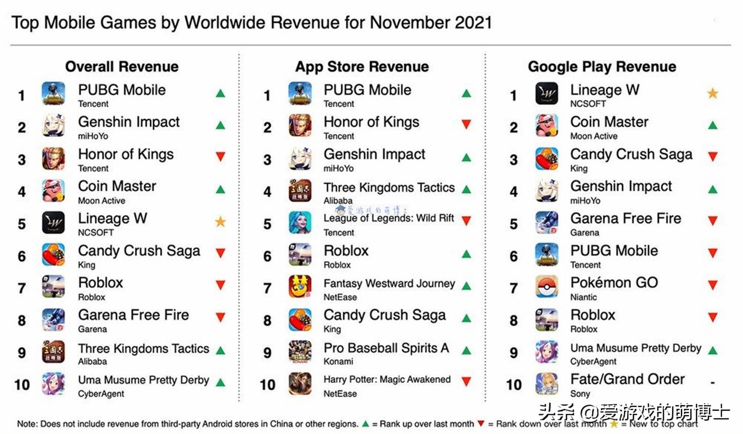 《原神》屈居亚军，2021年11月全球手游畅销榜简评
